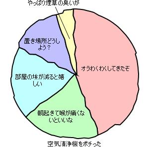 空気清浄機を買うに当たってのべつやくメソッド(楽しいな、コレ)